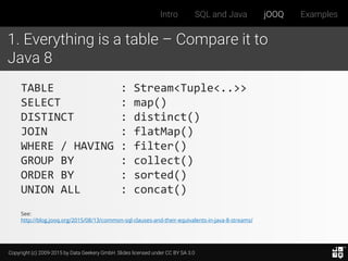 Copyright (c) 2009-2015 by Data Geekery GmbH. Slides licensed under CC BY SA 3.0
Intro SQL and Java jOOQ Examples
1. Everything is a table – Compare it to
Java 8
TABLE : Stream<Tuple<..>>
SELECT : map()
DISTINCT : distinct()
JOIN : flatMap()
WHERE / HAVING : filter()
GROUP BY : collect()
ORDER BY : sorted()
UNION ALL : concat()
See:
http://blog.jooq.org/2015/08/13/common-sql-clauses-and-their-equivalents-in-java-8-streams/
 
