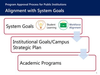 5
Program Approval Process for Public Institutions
Alignment with System Goals
System Goals
Institutional Goals/Campus
Strategic Plan
Academic Programs
Student
Learning
Workforce
Alignment
 