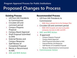 6
Existing Process
1. LOI from IHE Presidents
to Commissioner
2. Circulate LOI and
comment period
3. Campus Prepares
Propo...