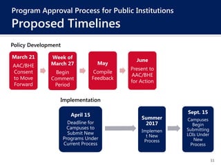 11
March 21
AAC/BHE
Consent
to Move
Forward
Week of
March 27
Begin
Comment
Period
May
Compile
Feedback
June
Present to
AAC/BHE
for Action
Program Approval Process for Public Institutions
Proposed Timelines
April 15
Deadline for
Campuses to
Submit New
Programs Under
Current Process
Summer
2017
Implemen
t New
Process
Sept. 15
Campuses
Begin
Submitting
LOIs Under
New
Process
Implementation
Policy Development
 
