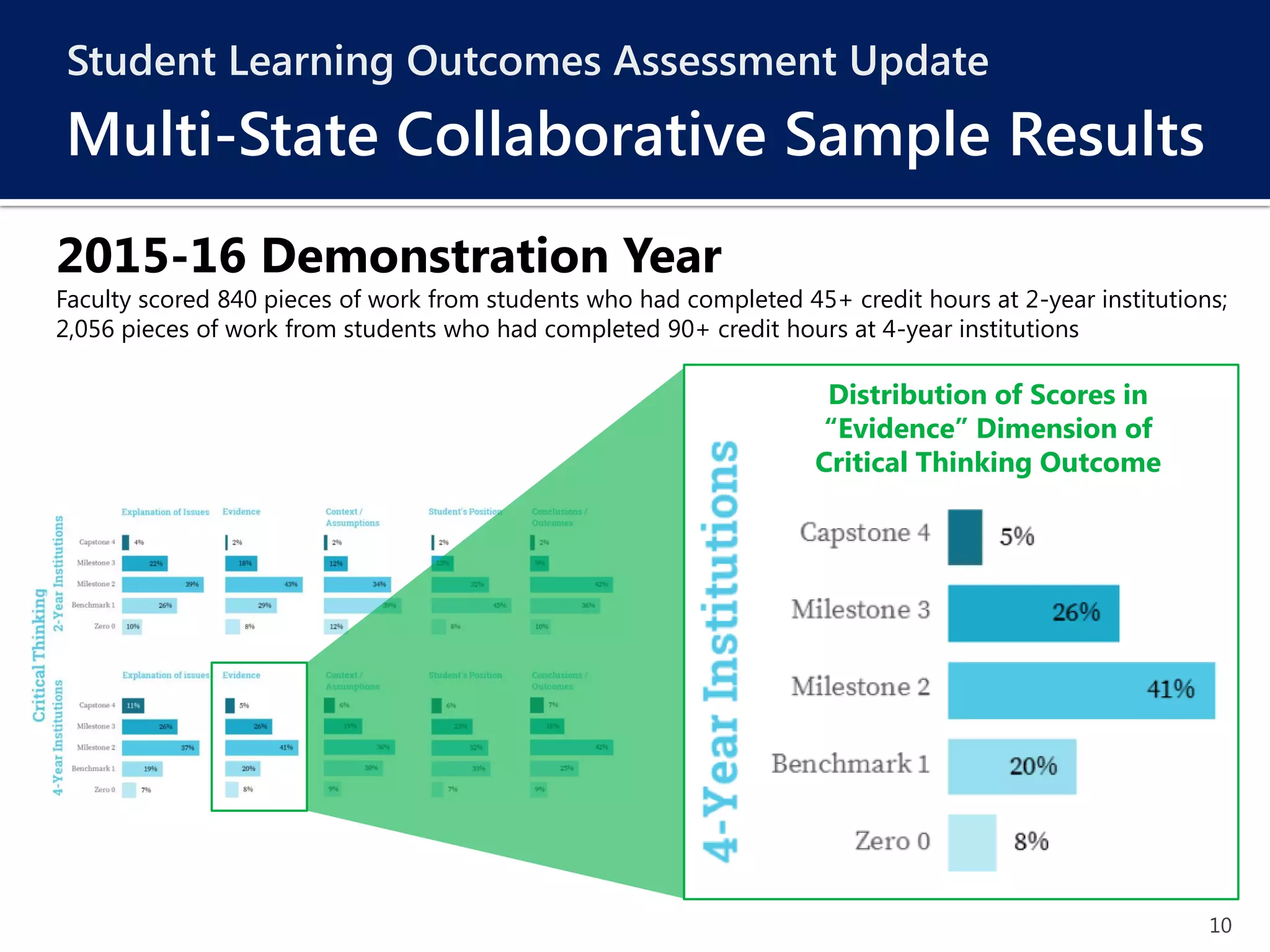 10
2015-16 Demonstration Year
Faculty scored 840 pieces of work from students who had completed 45+ credit hours at 2-year institutions;
2,056 pieces of work from students who had completed 90+ credit hours at 4-year institutions
Student Learning Outcomes Assessment Update
Multi-State Collaborative Sample Results
Distribution of Scores in
“Evidence” Dimension of
Critical Thinking Outcome
 