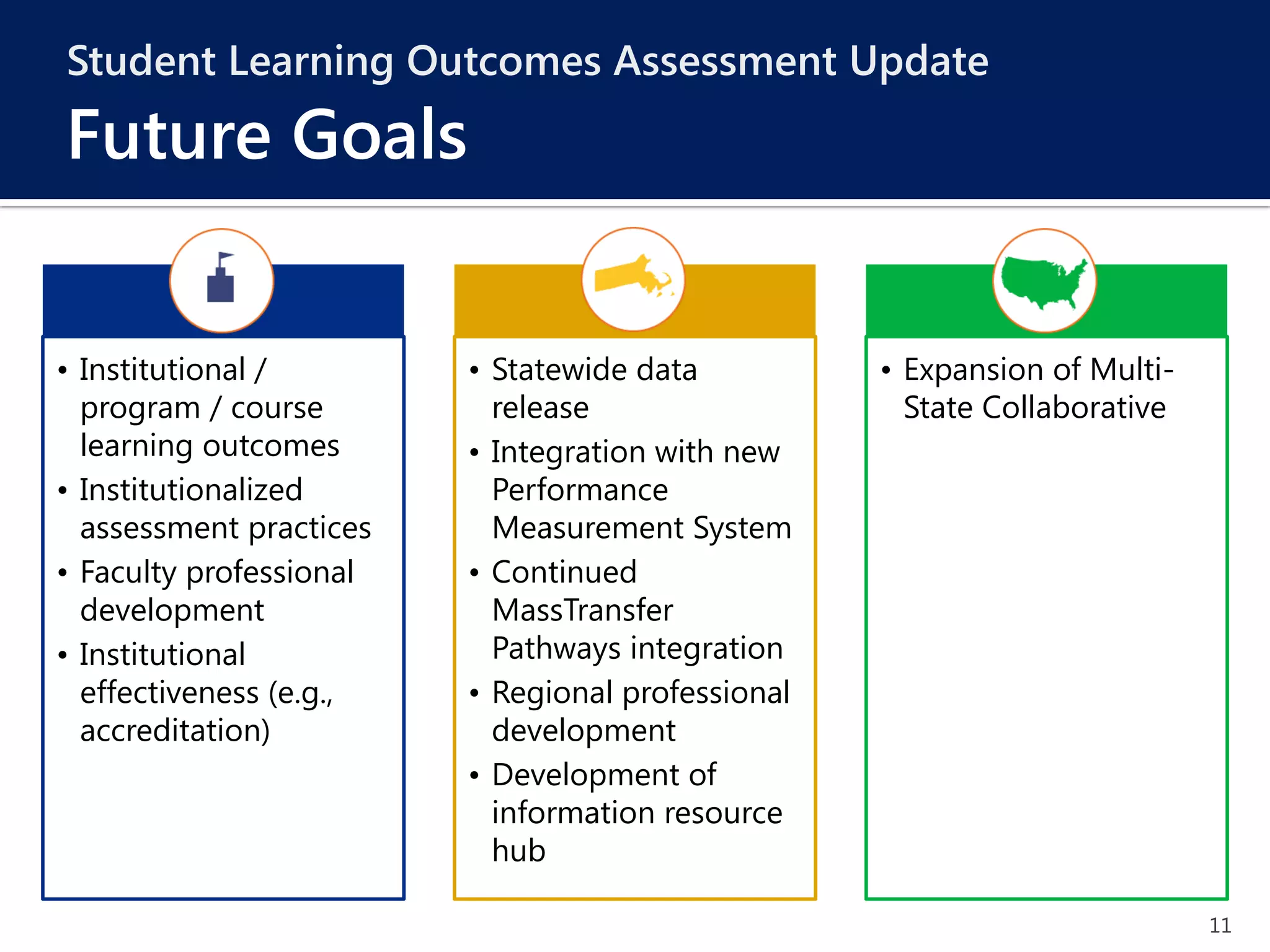 11
Student Learning Outcomes Assessment Update
Future Goals
• Institutional /
program / course
learning outcomes
• Institutionalized
assessment practices
• Faculty professional
development
• Institutional
effectiveness (e.g.,
accreditation)
• Statewide data
release
• Integration with new
Performance
Measurement System
• Continued
MassTransfer
Pathways integration
• Regional professional
development
• Development of
information resource
hub
• Expansion of Multi-
State Collaborative
 