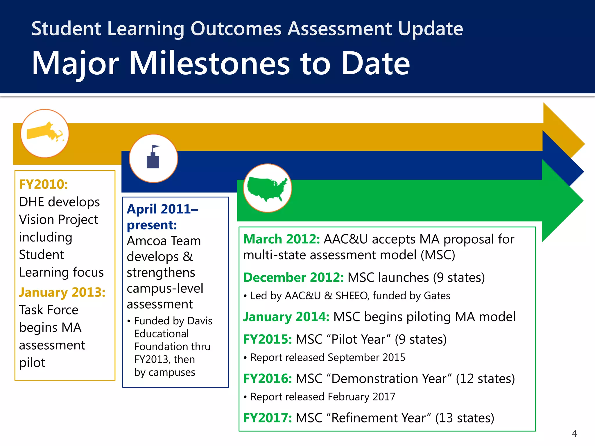 4
Student Learning Outcomes Assessment Update
Major Milestones to Date
FY2010:
DHE develops
Vision Project
including
Student
Learning focus
January 2013:
Task Force
begins MA
assessment
pilot
April 2011–
present:
Amcoa Team
develops &
strengthens
campus-level
assessment
• Funded by Davis
Educational
Foundation thru
FY2013, then
by campuses
March 2012: AAC&U accepts MA proposal for
multi-state assessment model (MSC)
December 2012: MSC launches (9 states)
• Led by AAC&U & SHEEO, funded by Gates
January 2014: MSC begins piloting MA model
FY2015: MSC “Pilot Year” (9 states)
• Report released September 2015
FY2016: MSC “Demonstration Year” (12 states)
• Report released February 2017
FY2017: MSC “Refinement Year” (13 states)
 