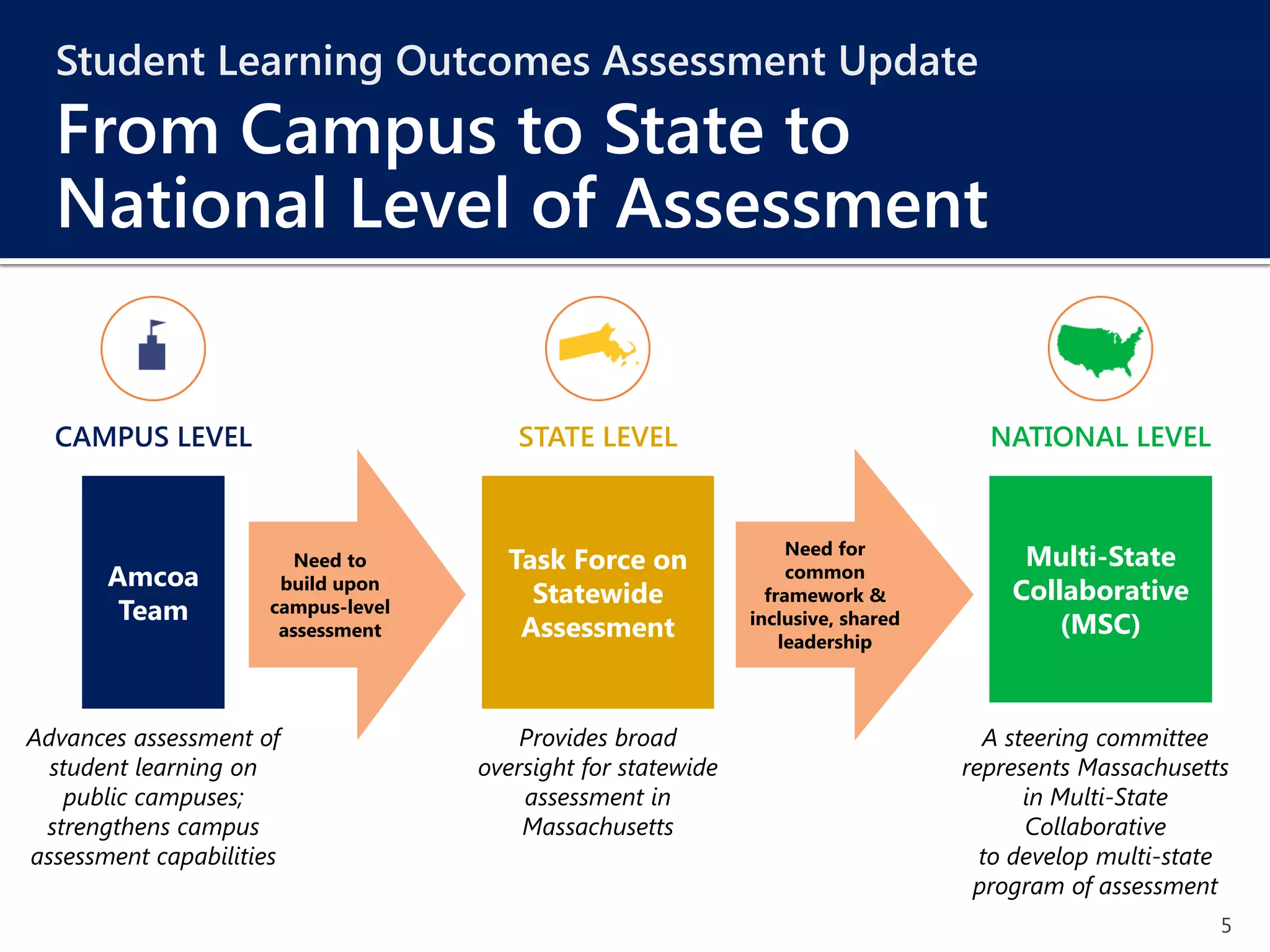 5
Student Learning Outcomes Assessment Update
From Campus to State to
National Level of Assessment
Amcoa
Team
Task Force on
Statewide
Assessment
Multi-State
Collaborative
(MSC)
CAMPUS LEVEL STATE LEVEL NATIONAL LEVEL
Advances assessment of
student learning on
public campuses;
strengthens campus
assessment capabilities
Provides broad
oversight for statewide
assessment in
Massachusetts
A steering committee
represents Massachusetts
in Multi-State
Collaborative
to develop multi-state
program of assessment
Need to
build upon
campus-level
assessment
Need for
common
framework &
inclusive, shared
leadership
 
