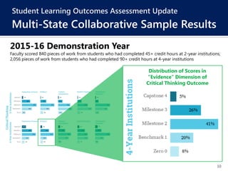 10
2015-16 Demonstration Year
Faculty scored 840 pieces of work from students who had completed 45+ credit hours at 2-year institutions;
2,056 pieces of work from students who had completed 90+ credit hours at 4-year institutions
Student Learning Outcomes Assessment Update
Multi-State Collaborative Sample Results
Distribution of Scores in
“Evidence” Dimension of
Critical Thinking Outcome
 