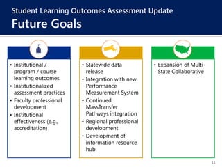 11
Student Learning Outcomes Assessment Update
Future Goals
• Institutional /
program / course
learning outcomes
• Institutionalized
assessment practices
• Faculty professional
development
• Institutional
effectiveness (e.g.,
accreditation)
• Statewide data
release
• Integration with new
Performance
Measurement System
• Continued
MassTransfer
Pathways integration
• Regional professional
development
• Development of
information resource
hub
• Expansion of Multi-
State Collaborative
 