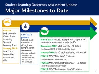 4
Student Learning Outcomes Assessment Update
Major Milestones to Date
FY2010:
DHE develops
Vision Project
including
Student
Learning focus
January 2013:
Task Force
begins MA
assessment
pilot
April 2011–
present:
Amcoa Team
develops &
strengthens
campus-level
assessment
• Funded by Davis
Educational
Foundation thru
FY2013, then
by campuses
March 2012: AAC&U accepts MA proposal for
multi-state assessment model (MSC)
December 2012: MSC launches (9 states)
• Led by AAC&U & SHEEO, funded by Gates
January 2014: MSC begins piloting MA model
FY2015: MSC “Pilot Year” (9 states)
• Report released September 2015
FY2016: MSC “Demonstration Year” (12 states)
• Report released February 2017
FY2017: MSC “Refinement Year” (13 states)
 