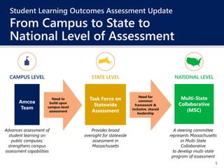 5
Student Learning Outcomes Assessment Update
From Campus to State to
National Level of Assessment
Amcoa
Team
Task Force on
Statewide
Assessment
Multi-State
Collaborative
(MSC)
CAMPUS LEVEL STATE LEVEL NATIONAL LEVEL
Advances assessment of
student learning on
public campuses;
strengthens campus
assessment capabilities
Provides broad
oversight for statewide
assessment in
Massachusetts
A steering committee
represents Massachusetts
in Multi-State
Collaborative
to develop multi-state
program of assessment
Need to
build upon
campus-level
assessment
Need for
common
framework &
inclusive, shared
leadership
 