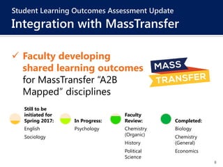 8
Student Learning Outcomes Assessment Update
Integration with MassTransfer
English
Sociology
Still to be
initiated for
Spring 2017:
Psychology
In Progress:
Chemistry
(Organic)
History
Political
Science
Faculty
Review:
Biology
Chemistry
(General)
Economics
Completed:
 Faculty developing
shared learning outcomes
for MassTransfer “A2B
Mapped” disciplines
 