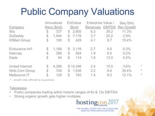 THE GLOBAL EVENT FOR THE CLOUD AND
SERVICE PROVIDER ECOSYSTEM
Public Company Valuations
* - Growth rates affected by acquisitions
Takeaways
• Public companies trading within historic ranges of 8x & 12x EBITDA
• Strong organic growth gets higher multiples
Annualized EntValue Enterprise Value / Seq Qtrly
Rev GrowthCompany Revs ($mil) ($mil) Revenues EBITDA
Wix $ 337 $ 2,805 8.3 39.2 11.3%
GoDaddy $ 1,944 $ 7,176 3.7 25.2 2.9%
IOMart Group $ 105 $ 428 4.1 9.7 10.4%
Endurance Int'l $ 1,168 $ 3,116 2.7 9.0 0.3%
Internap $ 296 $ 564 1.9 6.5 0.2%
Dada $ 64 $ 114 1.8 12.0 0.0%
United Internet $ 4,386 $ 10,346 2.4 10.5 3.6% *
Web.Com Group $ 749 $ 1,636 2.2 8.6 39.4% *
Melbourne IT $ 129 $ 183 1.4 8.5 12.1% *
 