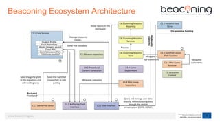 www.beaconing.eu
Beaconing Ecosystem Architecture
 