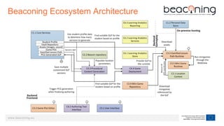 www.beaconing.eu
Beaconing Ecosystem Architecture
 