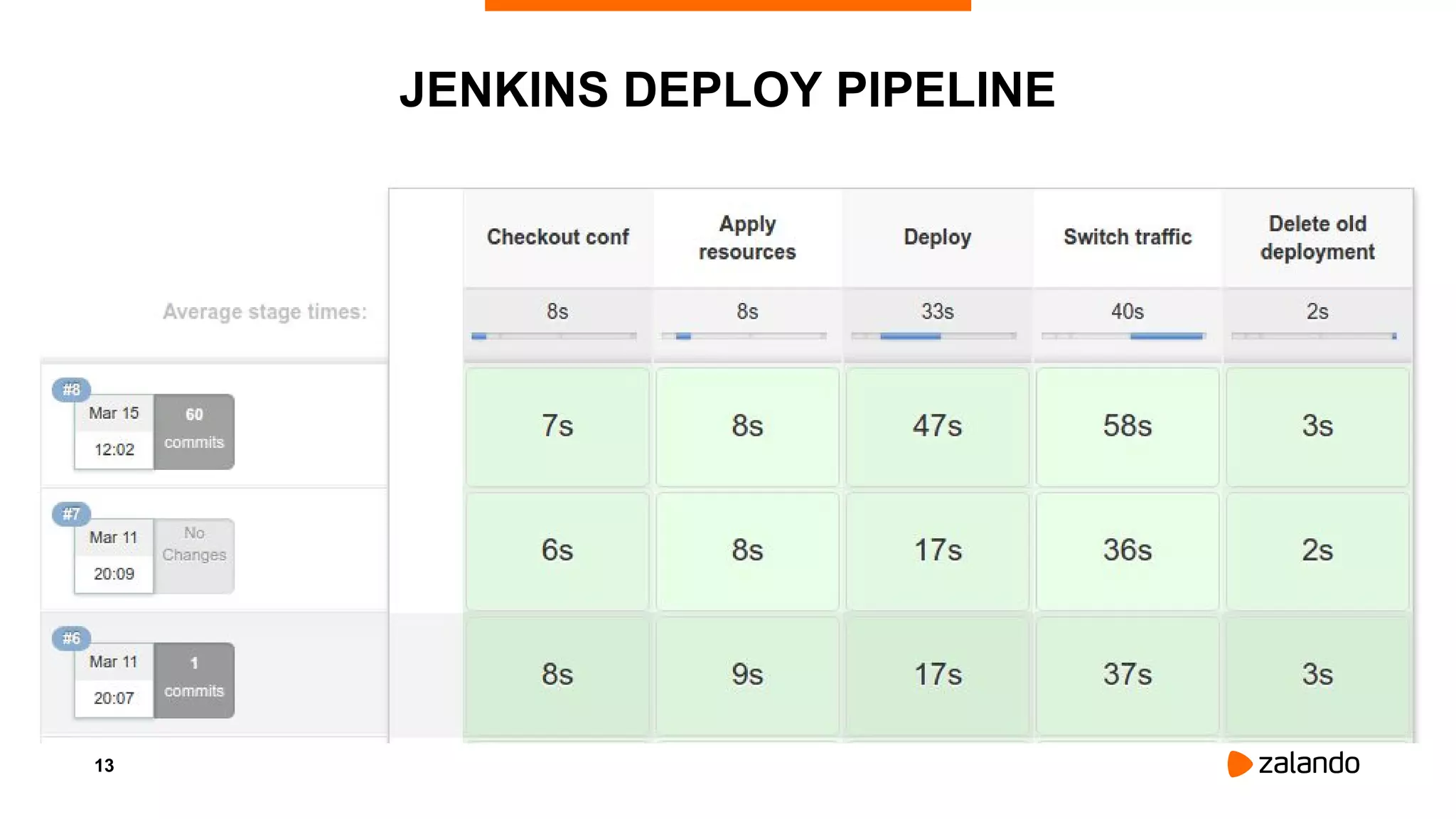 13
JENKINS DEPLOY PIPELINE
 