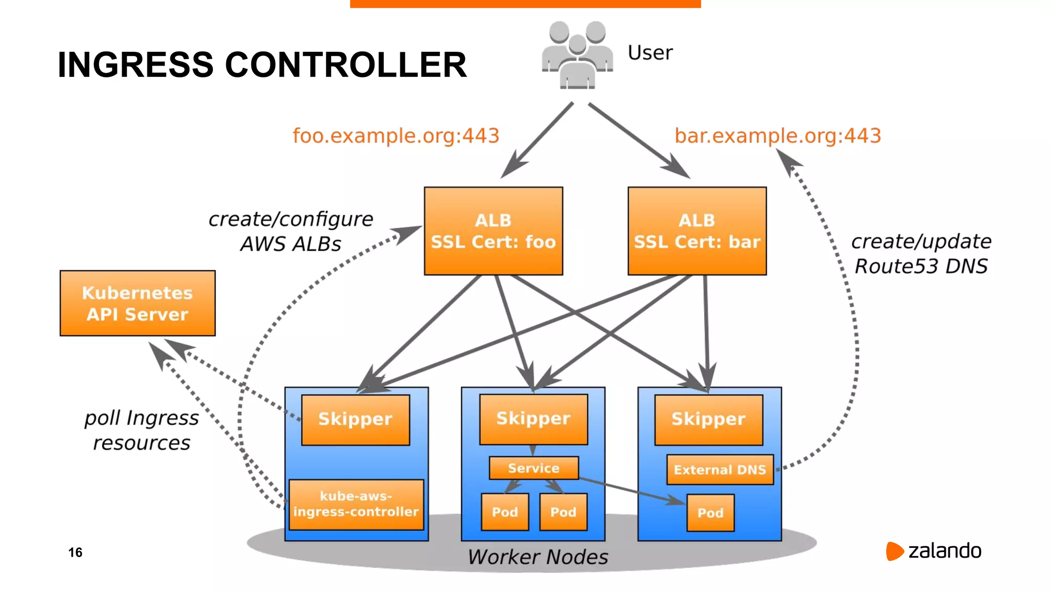 16
INGRESS CONTROLLER
 