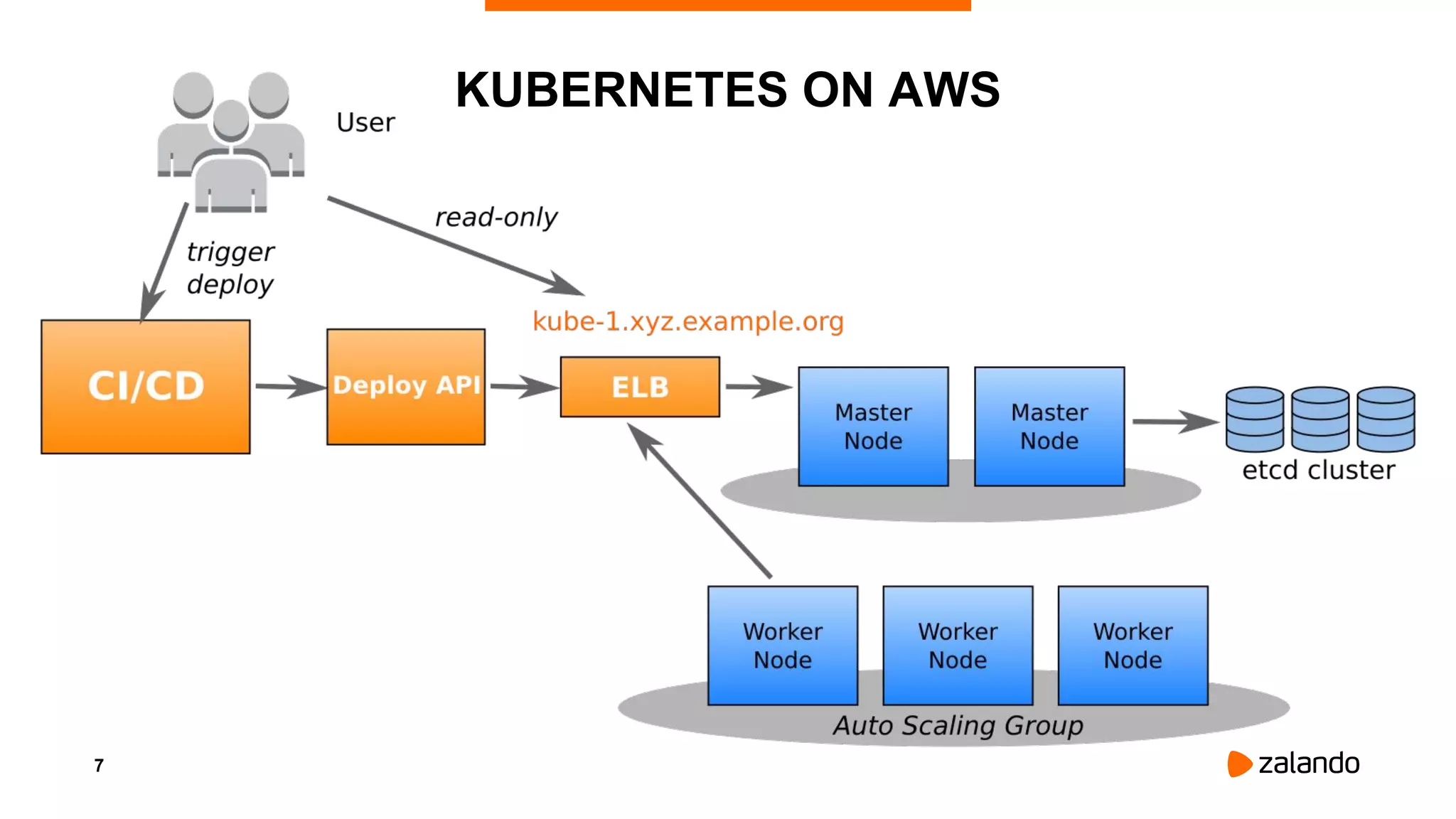 7
KUBERNETES ON AWS
 