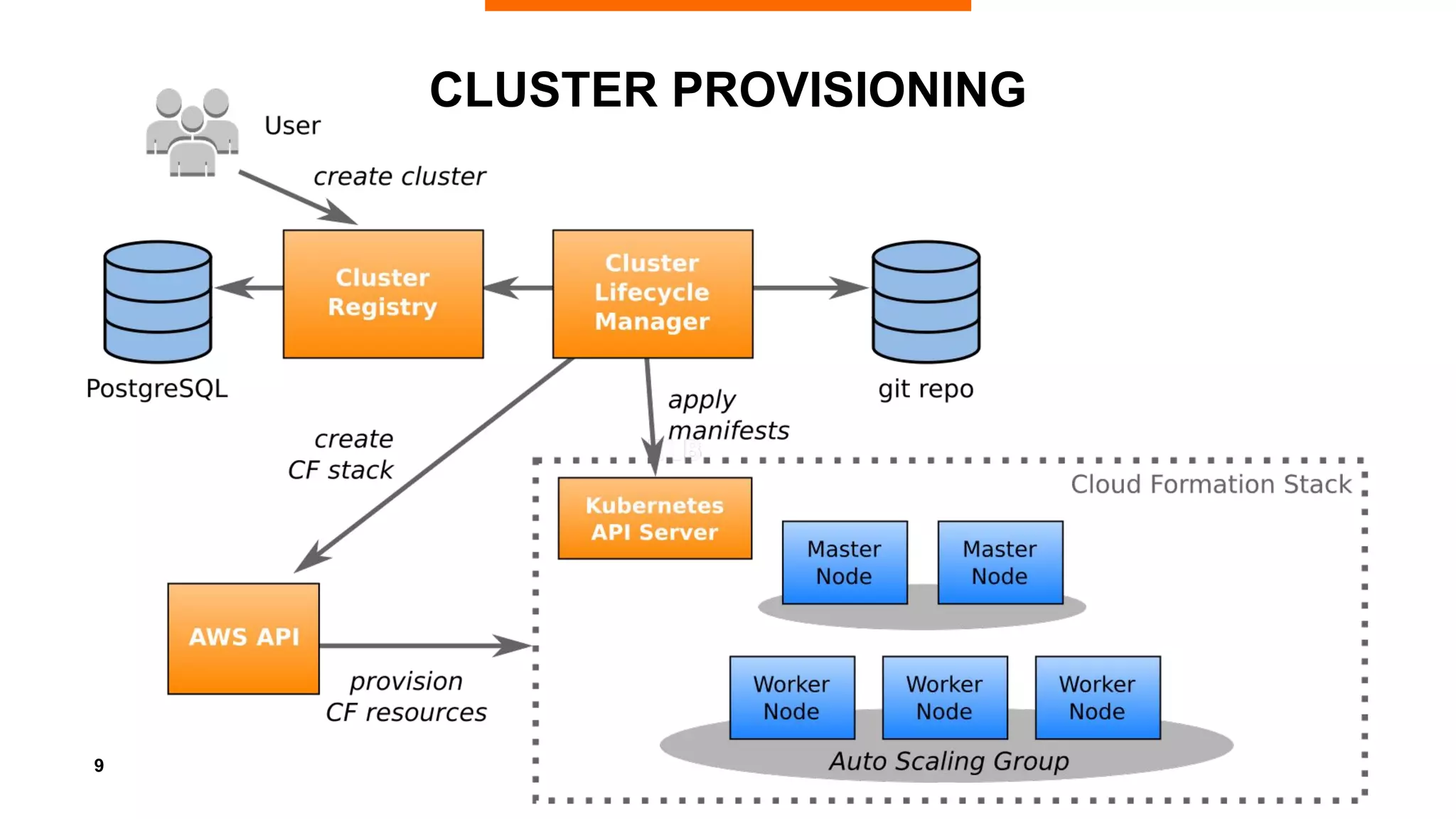 9
CLUSTER PROVISIONING
 