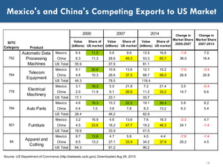 Mexico's and China's Competing Exports to US Market
18
SITC
Category Product
Value
(billions)
Share of
US market
Value
(bi...
