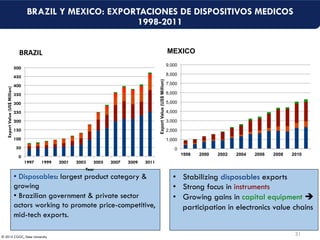 © 2015 CGGC, Duke University
BRAZIL Y MEXICO: EXPORTACIONES DE DISPOSITIVOS MEDICOS
1998-2011
0
1,000
2,000
3,000
4,000
5,...