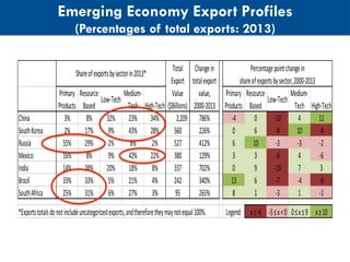 Emerging Economy Export Profiles
(Percentages of total exports: 2013)
Primary	
Products
Resource	
Based
Low-Tech
Medium-
T...