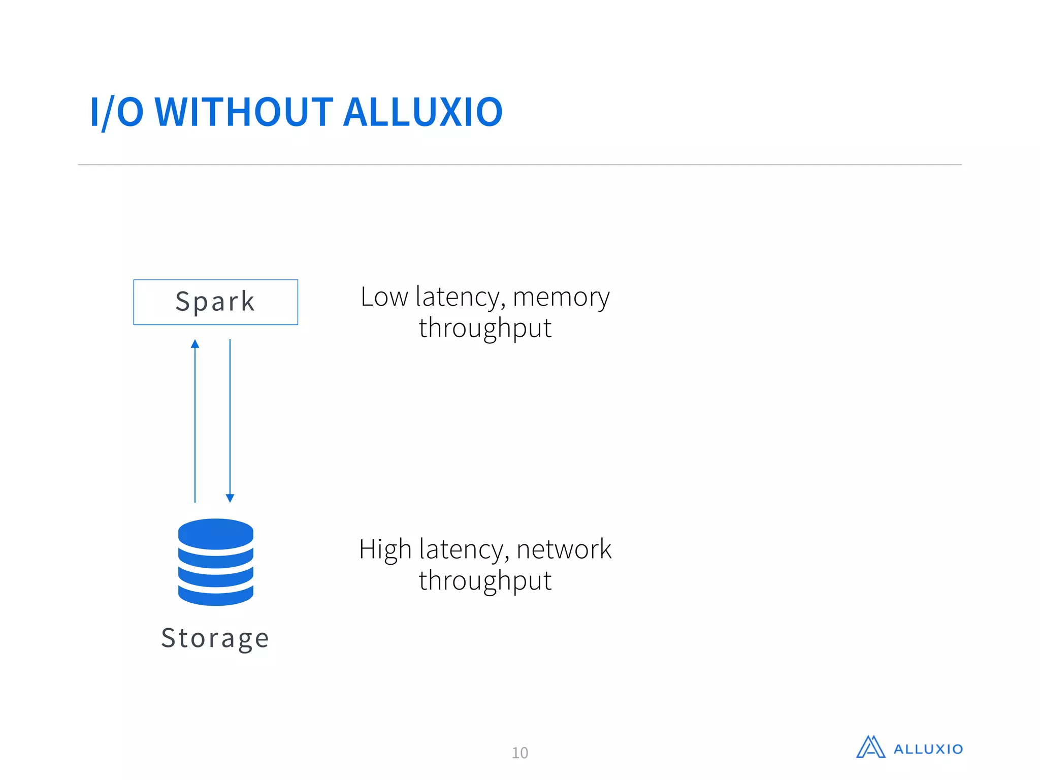 I/O WITHOUT ALLUXIO
Spark
Storage
Low latency, memory
throughput
High latency, network
throughput
10
 