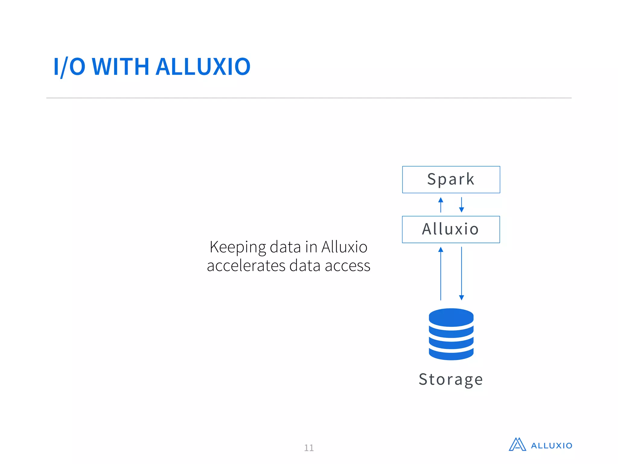 I/O WITH ALLUXIO
Spark
Storage
Alluxio
Keeping data in Alluxio
accelerates data access
11
 