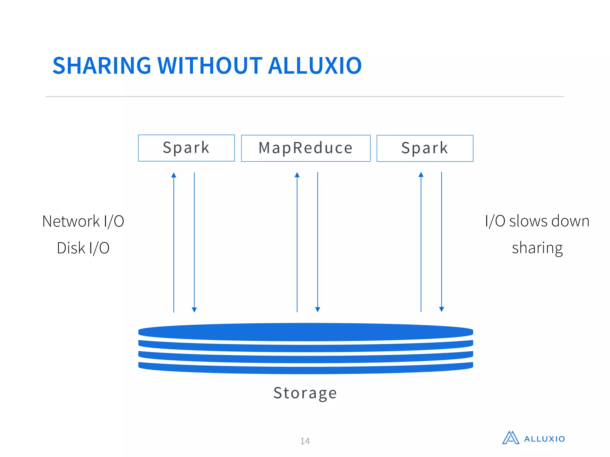 SHARING WITHOUT ALLUXIO
Spark
Storage
MapReduce Spark
Network I/O
Disk I/O
I/O slows down
sharing
14
 