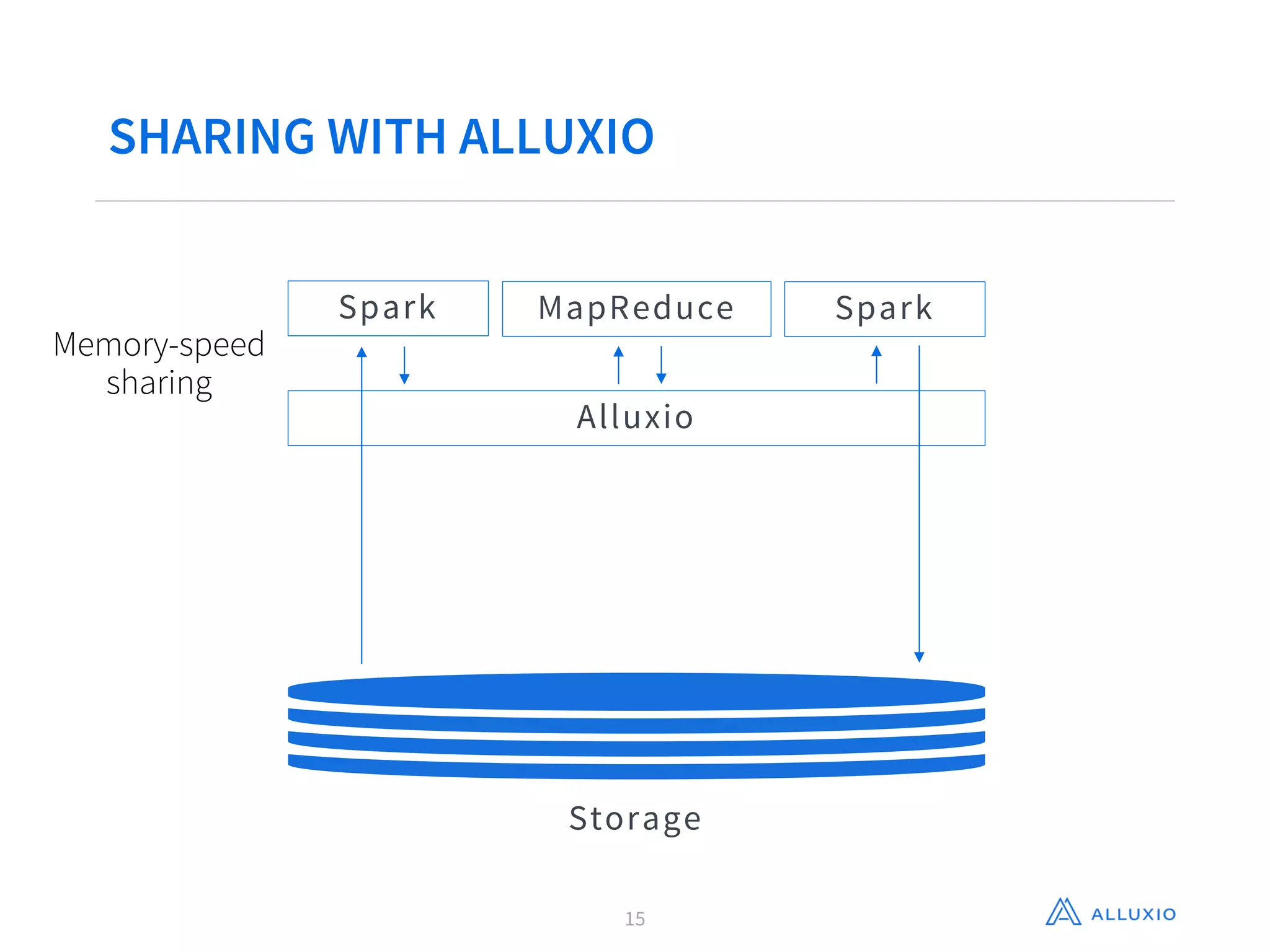 SHARING WITH ALLUXIO
Spark
Storage
MapReduce Spark
Memory-speed
sharing
Alluxio
15
 