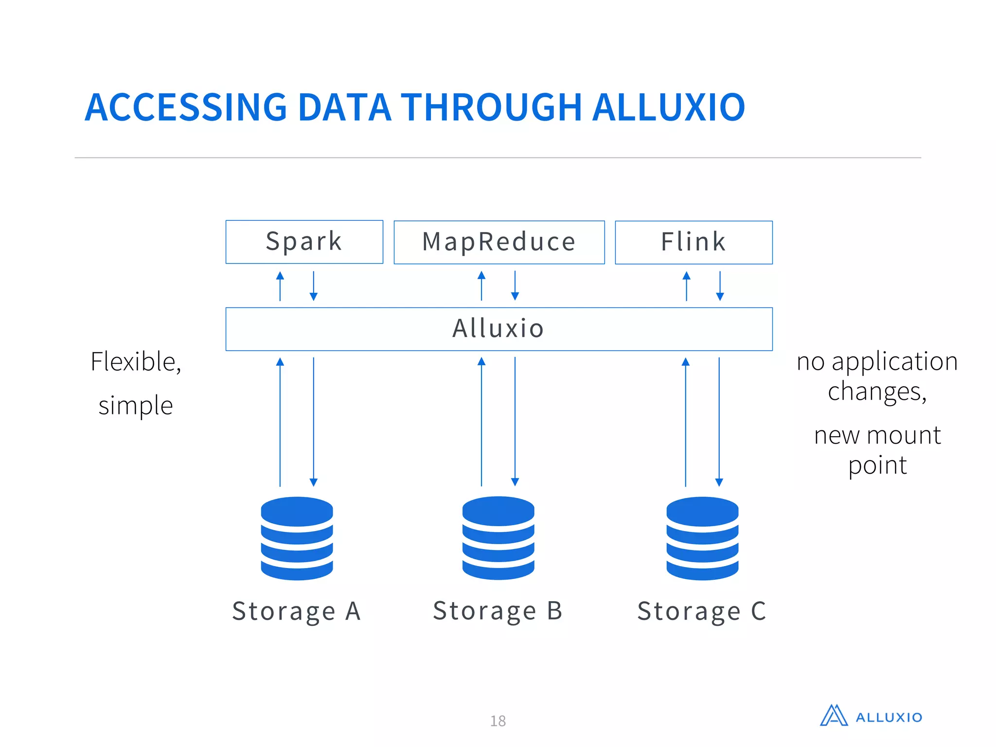 ACCESSING DATA THROUGH ALLUXIO
Storage B
Alluxio
Spark MapReduce Flink
Storage A Storage C
Flexible,
simple
no application
changes,
new mount
point
18
 