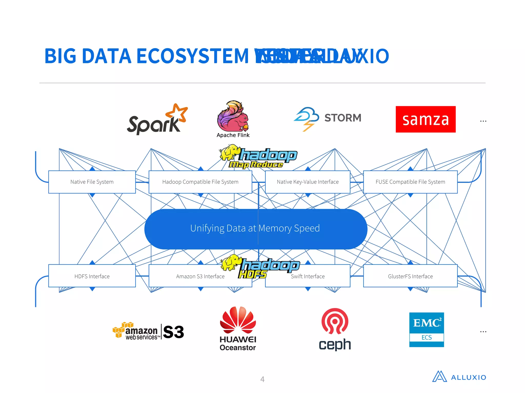 BIG DATA ECOSYSTEM TODAYBIG DATA ECOSYSTEM WITH ALLUXIO
…
…
FUSE Compatible File SystemHadoop Compatible File System Native Key-Value InterfaceNative File System
Unifying Data at Memory Speed
BIG DATA ECOSYSTEM ISSUES
GlusterFS InterfaceAmazon S3 Interface Swift InterfaceHDFS Interface
4
BIG DATA ECOSYSTEM YESTERDAY
 