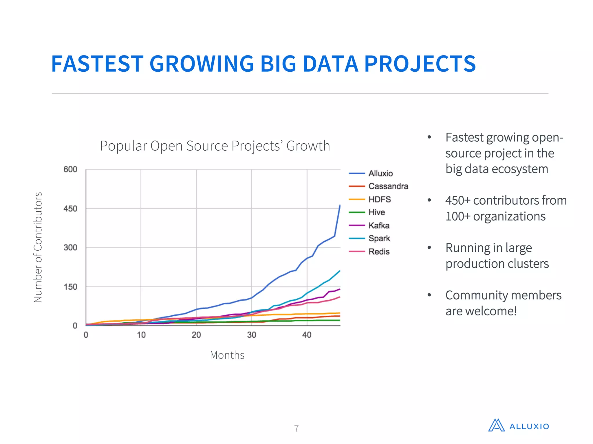 7
• Fastest growing open-
source project in the
big data ecosystem
• 450+ contributors from
100+ organizations
• Running in large
production clusters
• Community members
are welcome!
FASTEST GROWING BIG DATA PROJECTS
Popular Open Source Projects’ Growth
Months
NumberofContributors
 