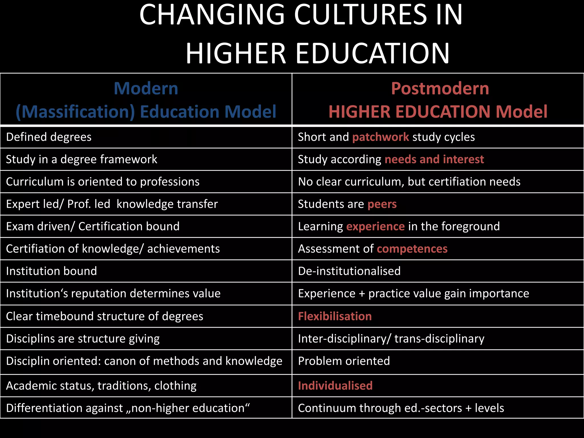 Modern
(Massification) Education Model
Postmodern
HIGHER EDUCATION Model
Defined degrees Short and patchwork study cycles
Study in a degree framework Study according needs and interest
Curriculum is oriented to professions No clear curriculum, but certifiation needs
Expert led/ Prof. led knowledge transfer Students are peers
Exam driven/ Certification bound Learning experience in the foreground
Certifiation of knowledge/ achievements Assessment of competences
Institution bound De-institutionalised
Institution‘s reputation determines value Experience + practice value gain importance
Clear timebound structure of degrees Flexibilisation
Disciplins are structure giving Inter-disciplinary/ trans-disciplinary
Disciplin oriented: canon of methods and knowledge Problem oriented
Academic status, traditions, clothing Individualised
Differentiation against „non-higher education“ Continuum through ed.-sectors + levels
CHANGING CULTURES IN
HIGHER EDUCATION
 