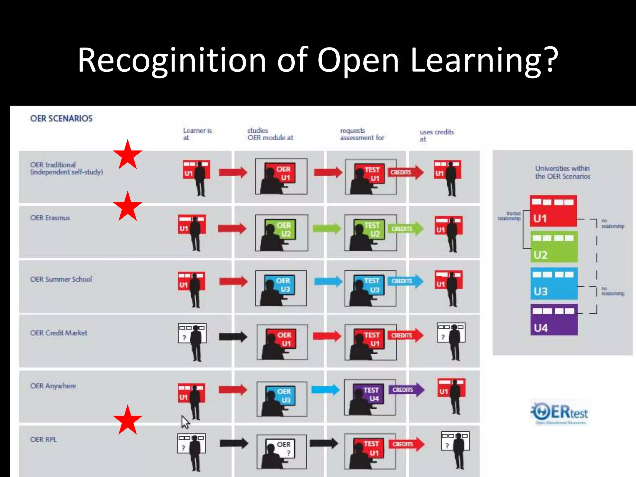 39
Recoginition of Open Learning?
 