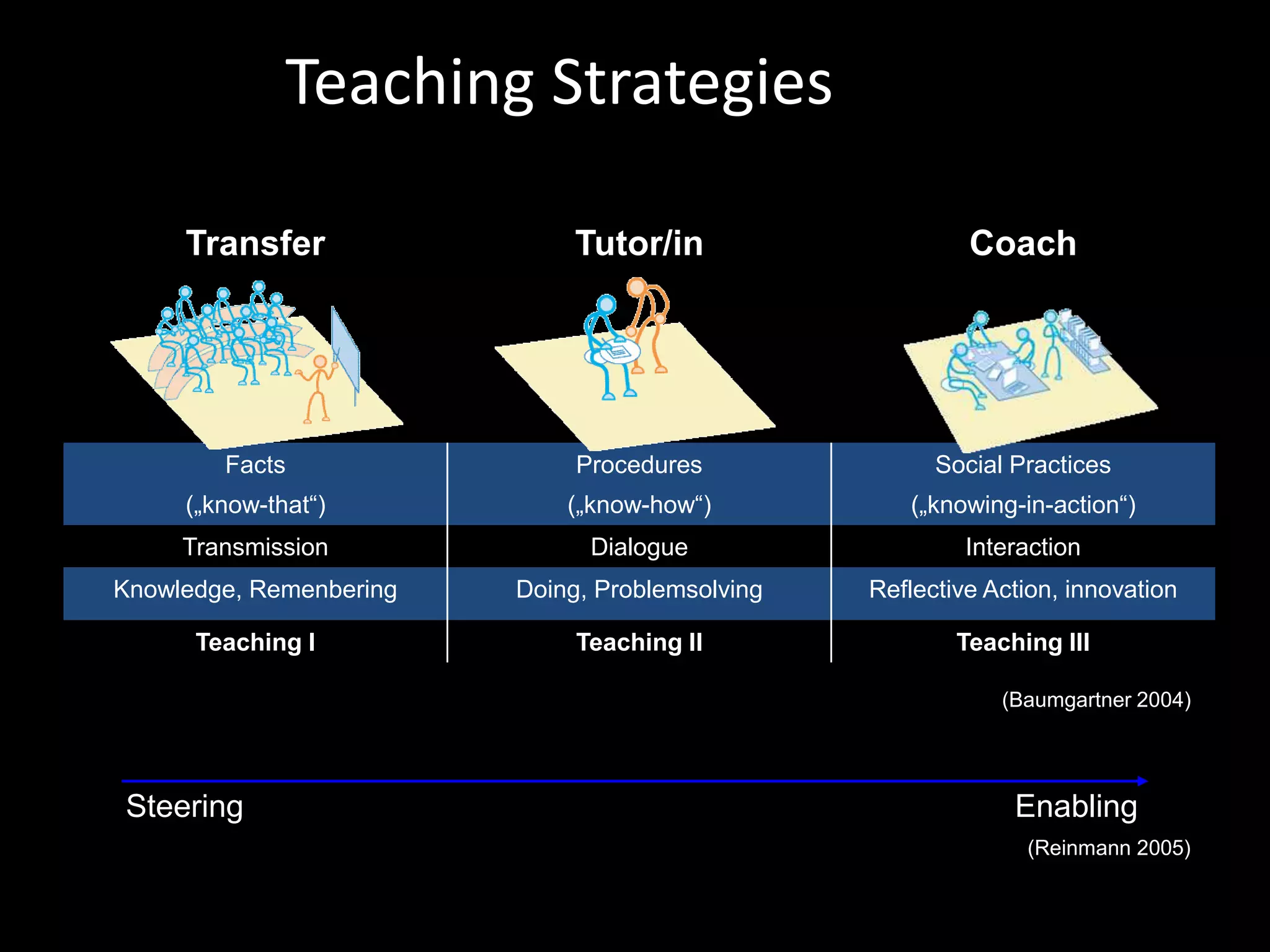 Teaching Strategies
Transfer Tutor/in Coach
Facts
(„know-that“)
Procedures
(„know-how“)
Social Practices
(„knowing-in-action“)
Transmission Dialogue Interaction
Knowledge, Remenbering Doing, Problemsolving Reflective Action, innovation
Teaching I Teaching II Teaching III
Steering Enabling
(Baumgartner 2004)
(Reinmann 2005)
 