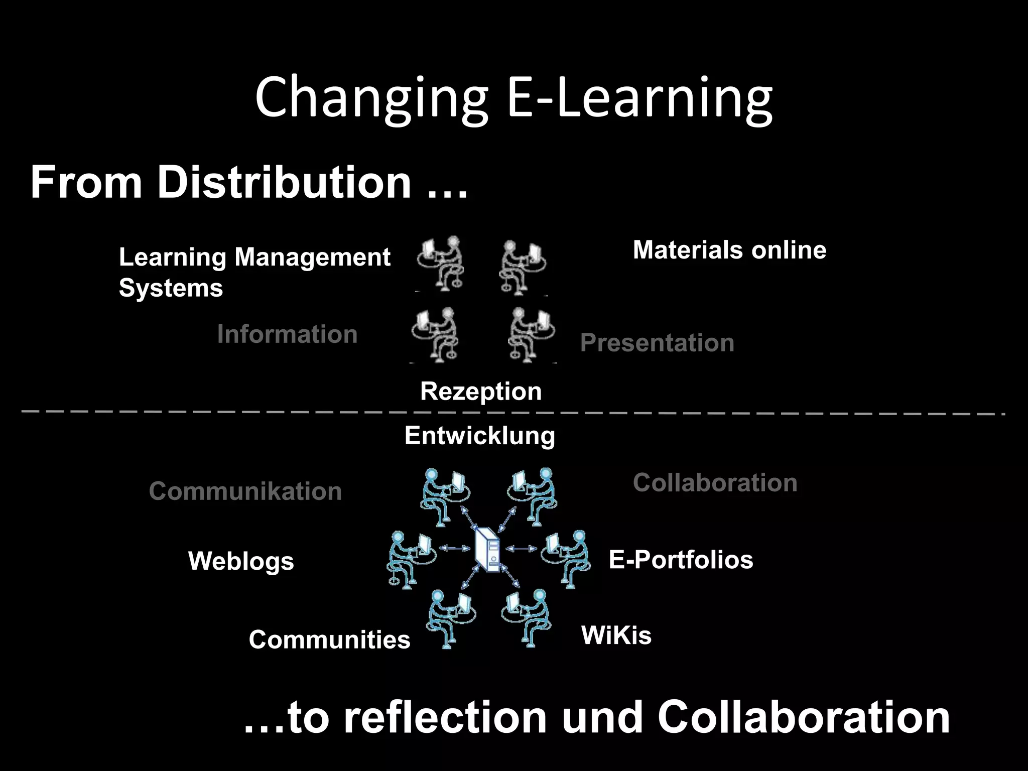 Changing E-Learning
From Distribution …
Learning Management
Systems
Materials online
PresentationInformation
…to reflection und Collaboration
E-PortfoliosWeblogs
Communikation Collaboration
WiKisCommunities
Rezeption
Entwicklung
 