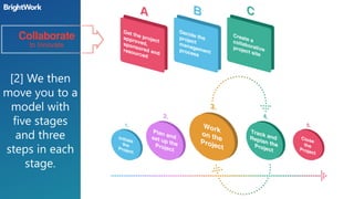 Collaborative Project Management: A 3-Step Framework | PDF