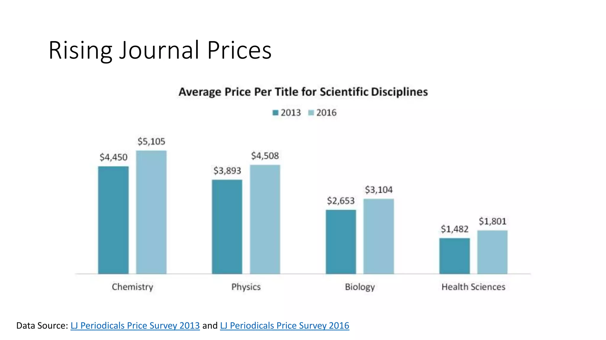 Rising Journal Prices
Data Source: LJ Periodicals Price Survey 2013 and LJ Periodicals Price Survey 2016
 