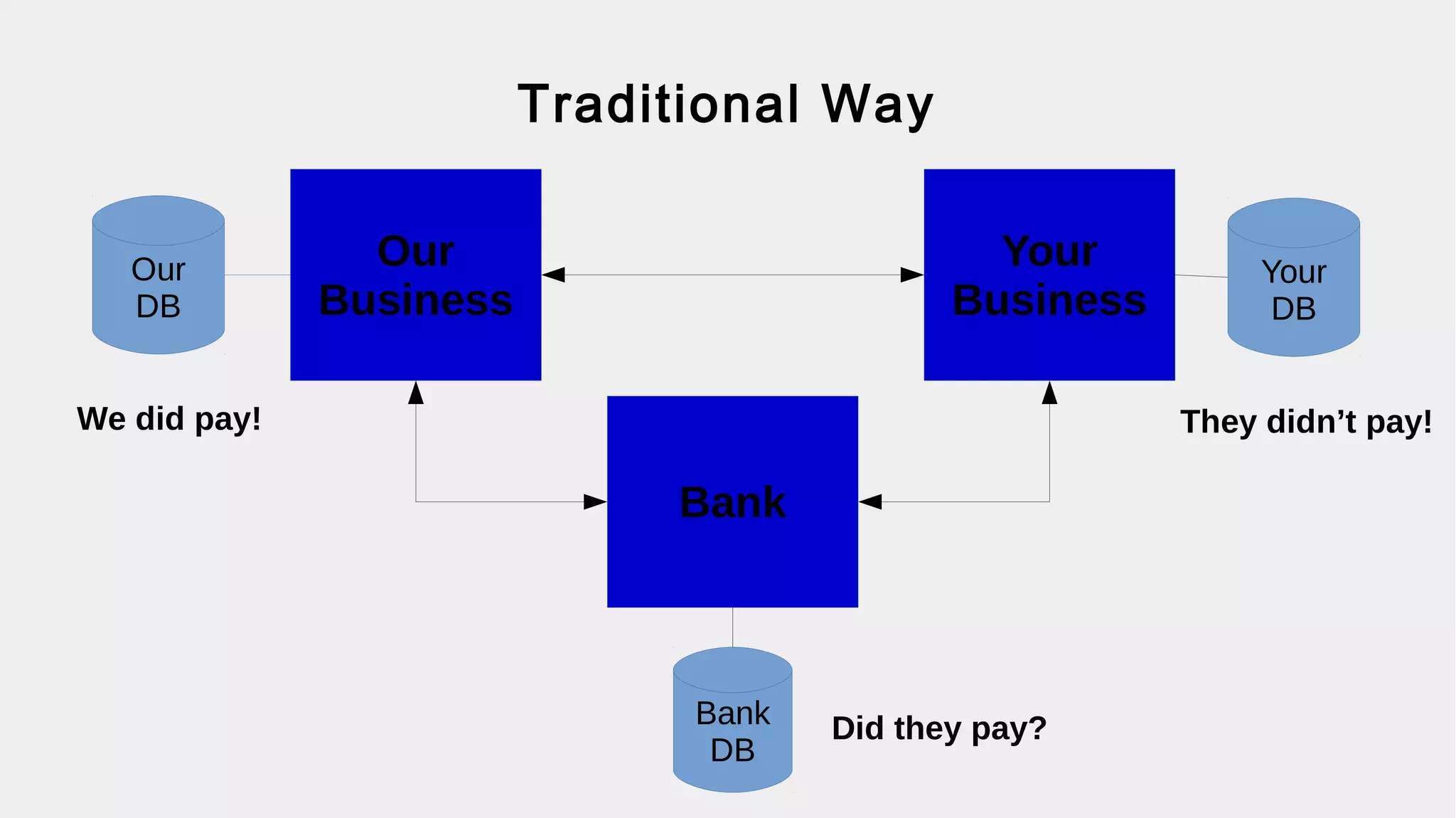 Traditional Way
Our
Business
Our
DB
We did pay!
Your
Business
Your
DB
They didn’t pay!
Bank
Bank
DB
Did they pay?
 