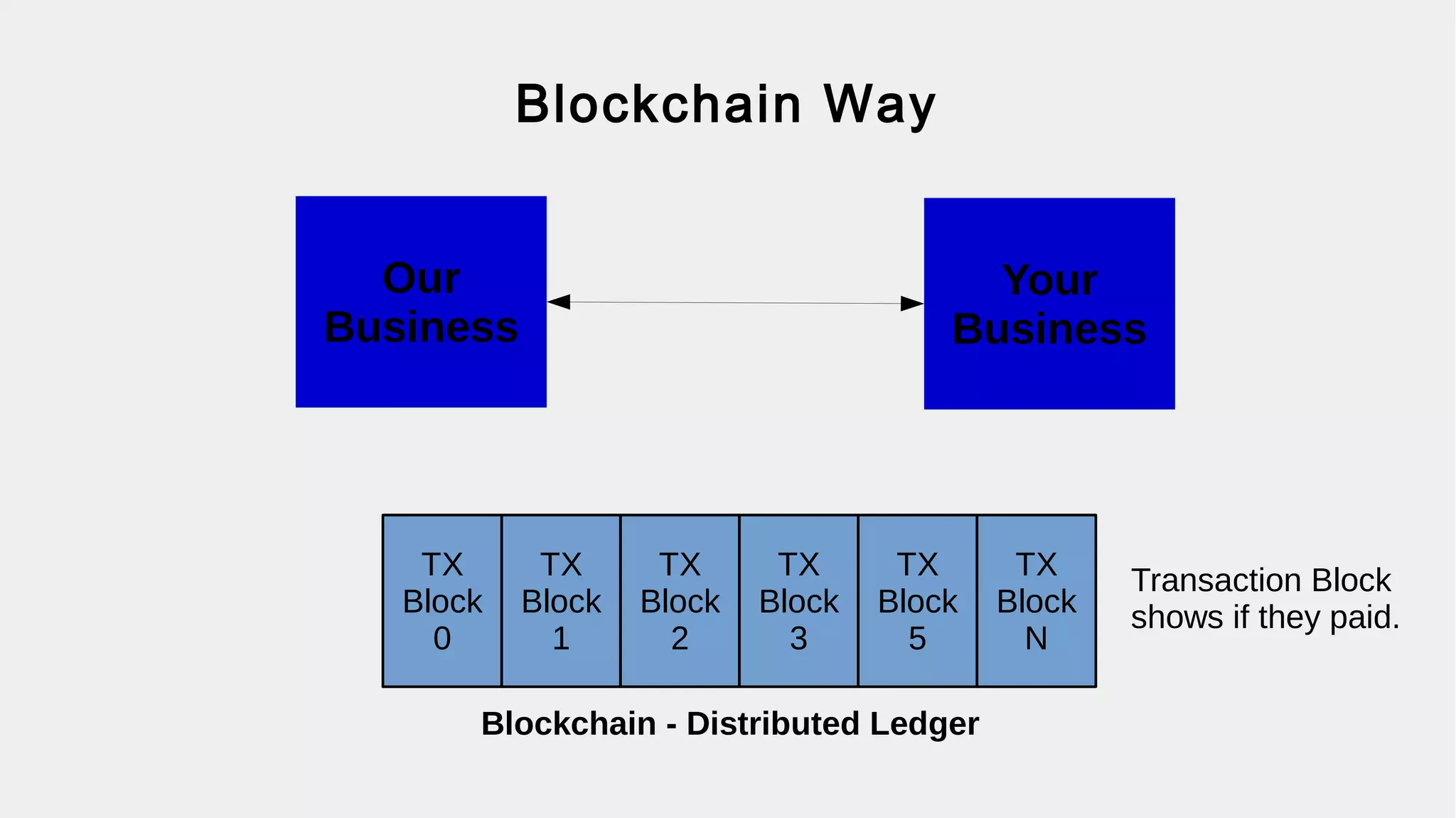 Blockchain Way
Our
Business
TX
Block
0
TX
Block
1
TX
Block
2
TX
Block
3
TX
Block
5
TX
Block
N
Blockchain - Distributed Ledger
Transaction Block
shows if they paid.
Your
Business
 
