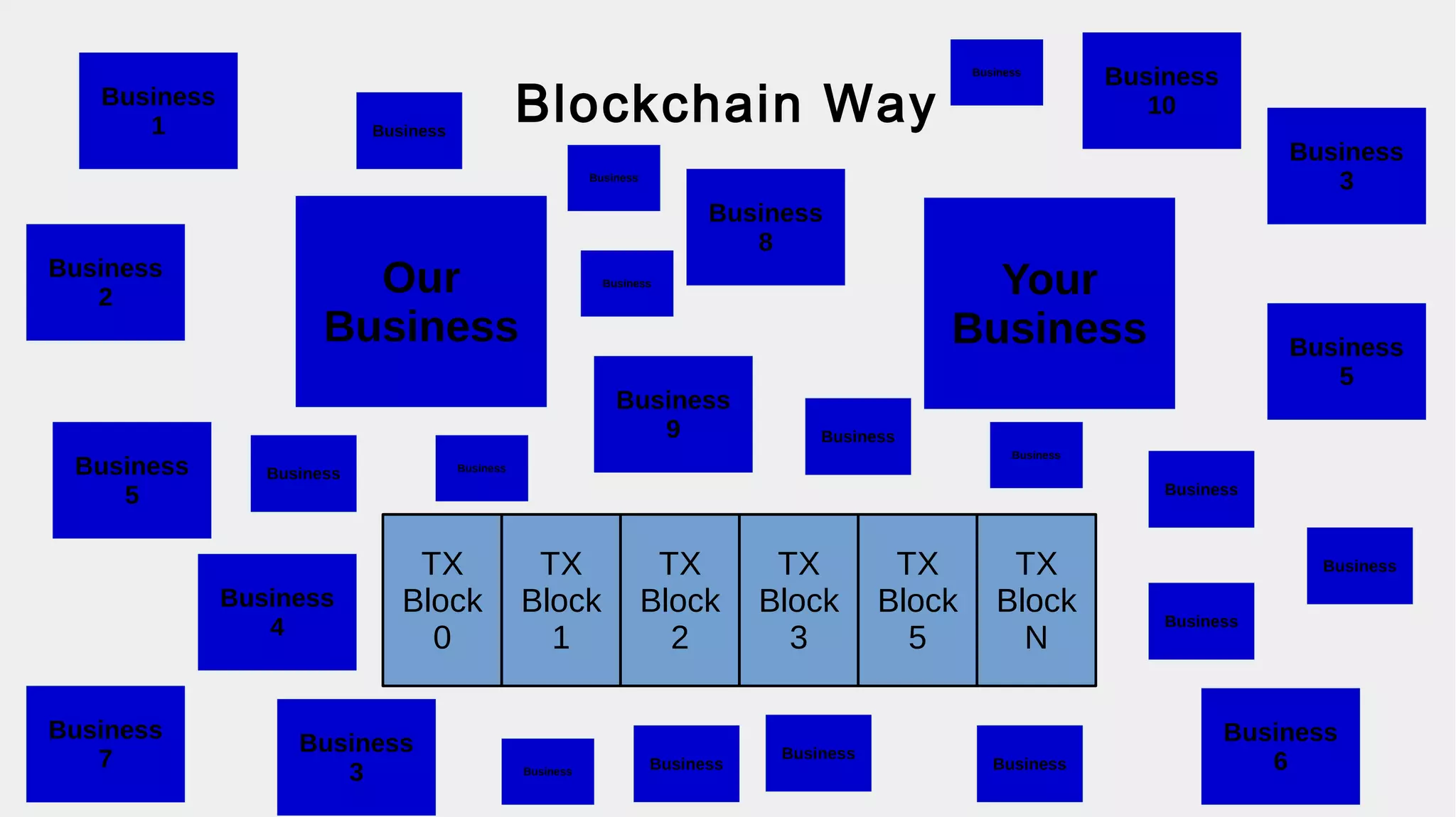 Blockchain Way
Our
Business
TX
Block
0
TX
Block
1
TX
Block
2
TX
Block
3
TX
Block
5
TX
Block
N
Your
Business
Business
1
Business
2
Business
3
Business
4
Business
5
Business
5
Business
6
Business
7
Business
8
Business
9
Business
10
Business
3 Business
Business
Business
Business
Business
Business
Business
Business
Business
Business
Business
Business
Business
Business
Business
 