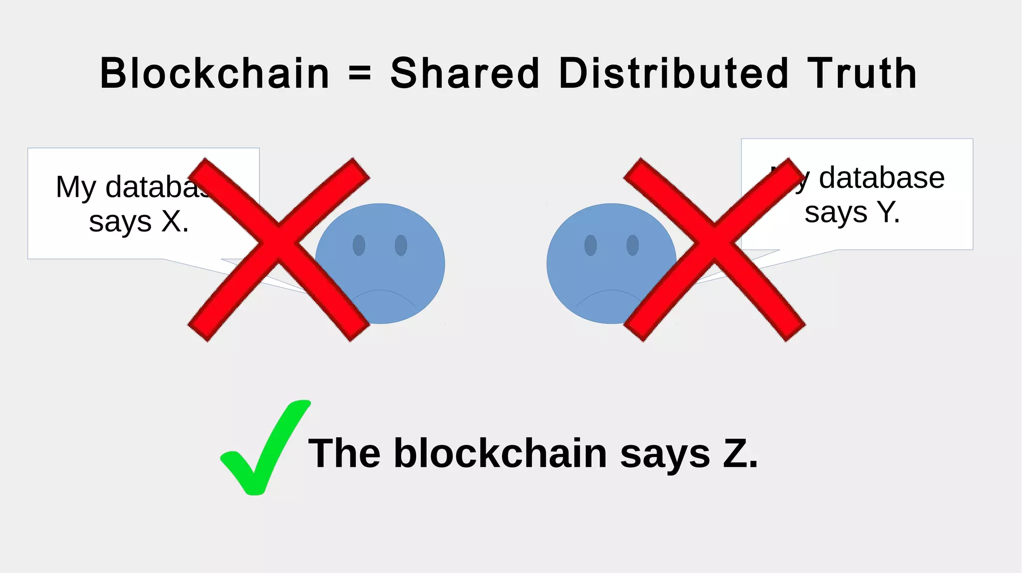 Blockchain = Shared Distributed Truth
My database
says X.
My database
says Y.
 