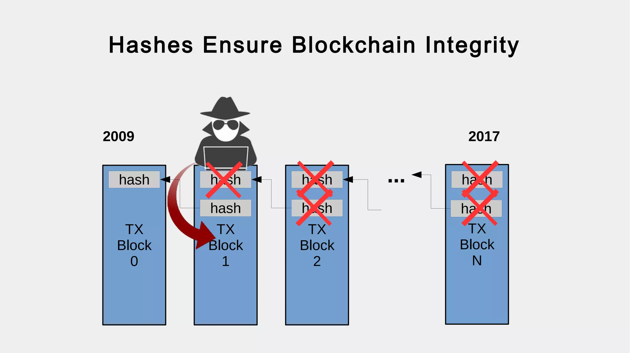 What does “hash” mean to you?
●
Creates a “fingerprint” of data
– Ex: Hash(“123”) = c74b6bd9a2f7648a
●
SHA256 (used in bitcoin)
– Easily-verified from data
– Cannot recreate the data
 