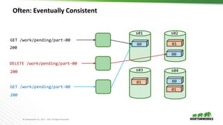 © Hortonworks Inc. 2011 – 2017 All Rights Reserved
Often: Eventually Consistent
00
00
00
01
01
s01 s02
s03 s04
01
DELETE /work/pending/part-00
GET /work/pending/part-00
GET /work/pending/part-00
200
200
200
 