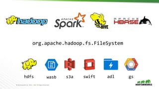 © Hortonworks Inc. 2011 – 2017 All Rights Reserved
org.apache.hadoop.fs.FileSystem
hdfs s3awasb adlswift gs
 