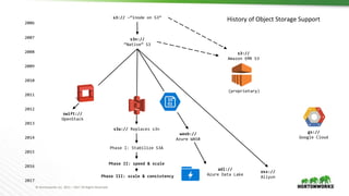 © Hortonworks Inc. 2011 – 2017 All Rights Reserved
s3:// —“inode on S3”
s3n://
“Native” S3
s3a:// Replaces s3n
swift://
OpenStack
wasb://
Azure WASB
Phase I: Stabilize S3A
oss://
Aliyun
gs://
Google Cloud
Phase II: speed & scale
adl://
Azure Data Lake
2006
2007
2008
2009
2010
2011
2012
2013
2014
2015
2016
2017
s3://
Amazon EMR S3
History of Object Storage Support
Phase III: scale & consistency
(proprietary)
 