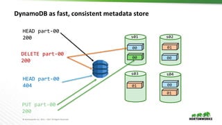 © Hortonworks Inc. 2011 – 2017 All Rights Reserved
DynamoDB as fast, consistent metadata store
00
00
00
01
01
s01 s02
s03 s04
01
DELETE part-00
200
HEAD part-00
200
HEAD part-00
404
PUT part-00
200
00
 