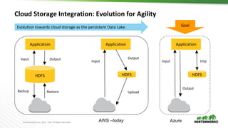 © Hortonworks Inc. 2011 – 2017 All Rights Reserved
Cloud Storage Integration: Evolution for Agility
HDFS
Application
HDFS
Application
GoalEvolution towards cloud storage as the persistent Data Lake
Input Output
Backup Restore
Input
Output
Upload
HDFS
Application
Input
Output
tmp
AzureAWS –today
 