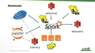 © Hortonworks Inc. 2011 – 2017 All Rights Reserved
datasets
external
Notebooks
library
 