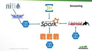 © Hortonworks Inc. 2011 – 2017 All Rights Reserved
Streaming
 