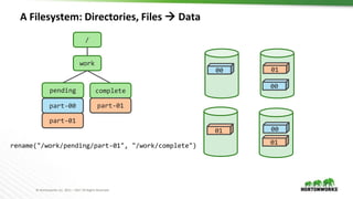 © Hortonworks Inc. 2011 – 2017 All Rights Reserved
A Filesystem: Directories, Files  Data
/
work
pending
part-00
part-01
00
00
00
01
01
01
complete
part-01
rename("/work/pending/part-01", "/work/complete")
 