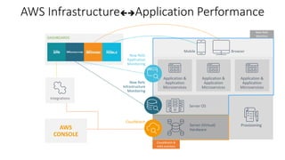 Dynamic Infrastructure and The Cloud